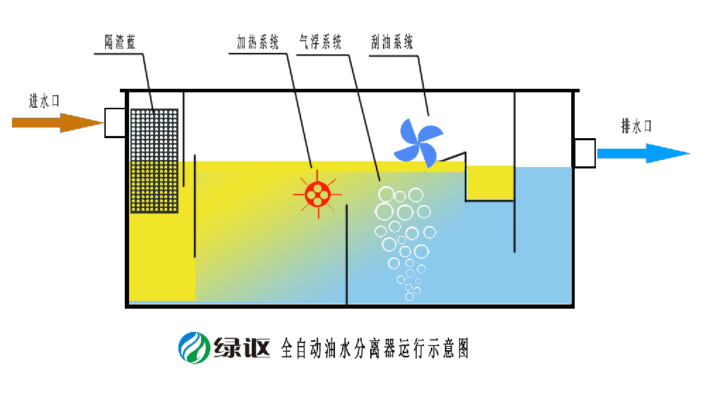 绿森环保自动油水分离器